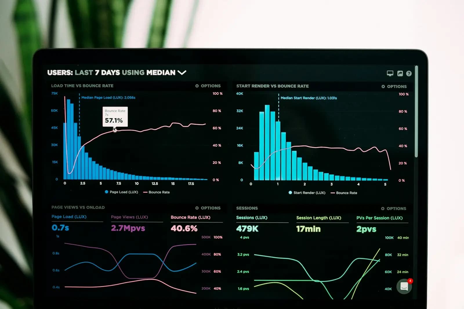 Ein Dashboard mit Balken- und Liniendiagrammen auf einem dunklen Monitor